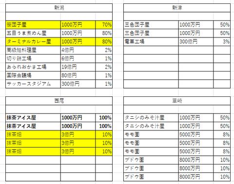 中部の３３