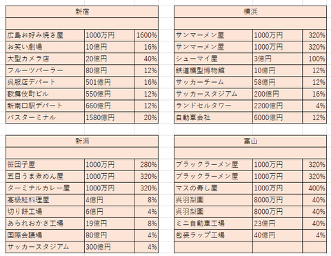 4倍になったら４