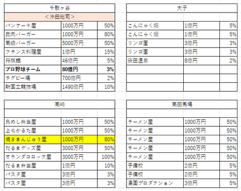 関東の２８