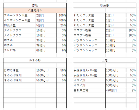 関東の１