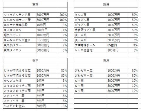 関東の３３
