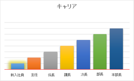 基本キャリア
