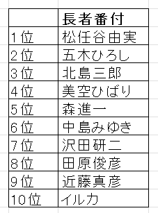 人気歌手の世論調査２