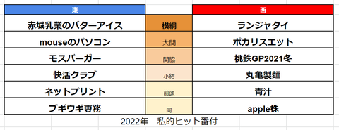 ヒット番付2022上