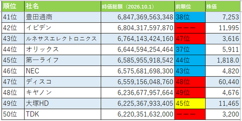 時価総額202610013