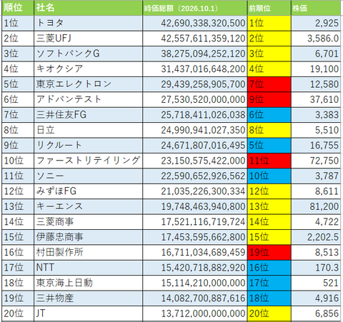 時価総額20261001
