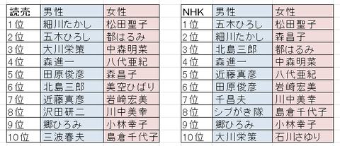人気歌手の世論調査