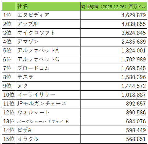 年末時価総額米