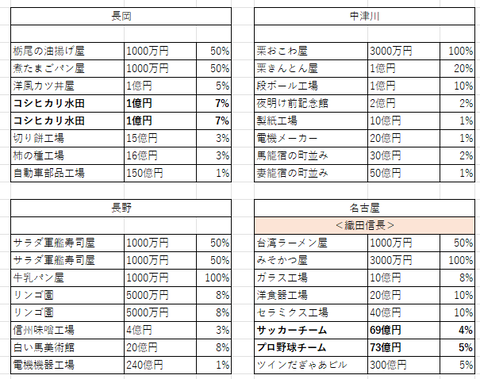 中部の３１