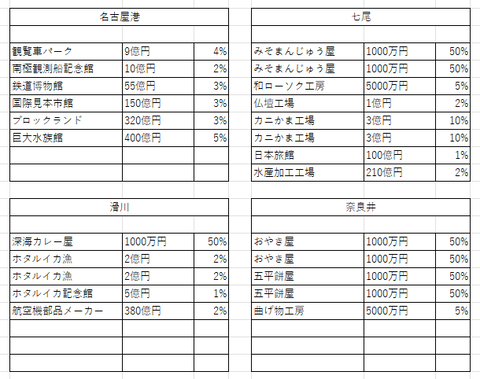 中部の３２