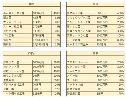 4倍になったら８