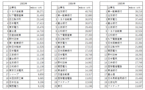 時価総額1983