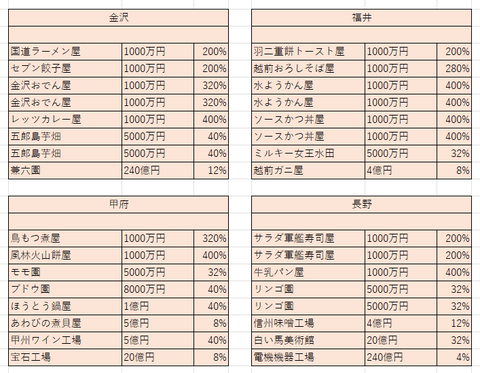 4倍になったら５