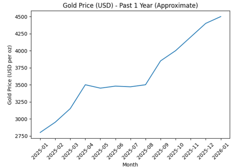 金の価格過去1年