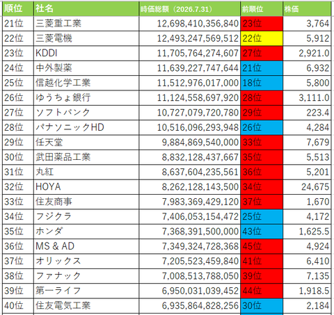 時価総額0731２