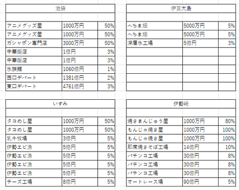 関東の４