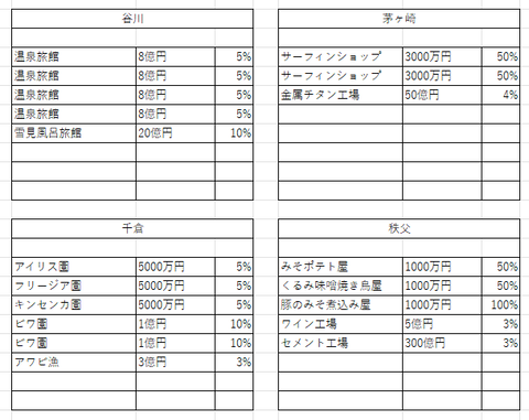 関東の３０