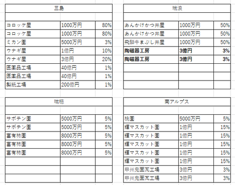 中部の３９