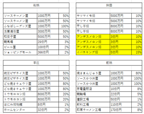 関東の４１