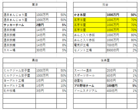 関東の２０
