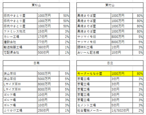 関東の３８