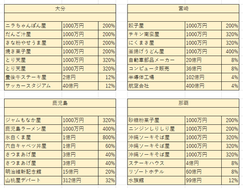 4倍になったら１２