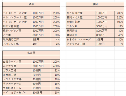 4倍になったら６