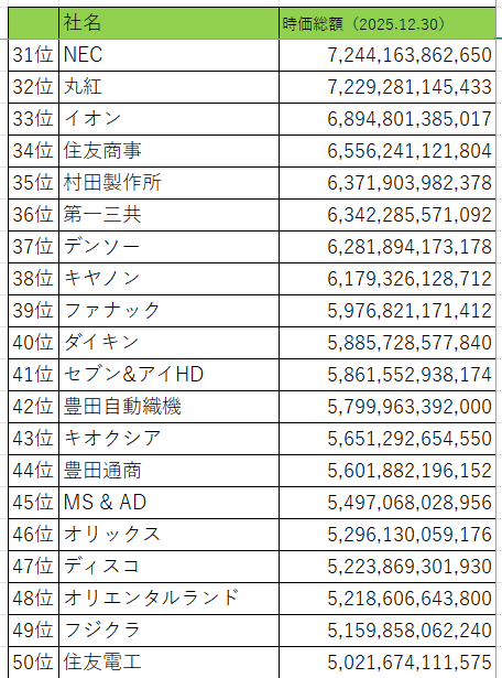 年末時価総額３