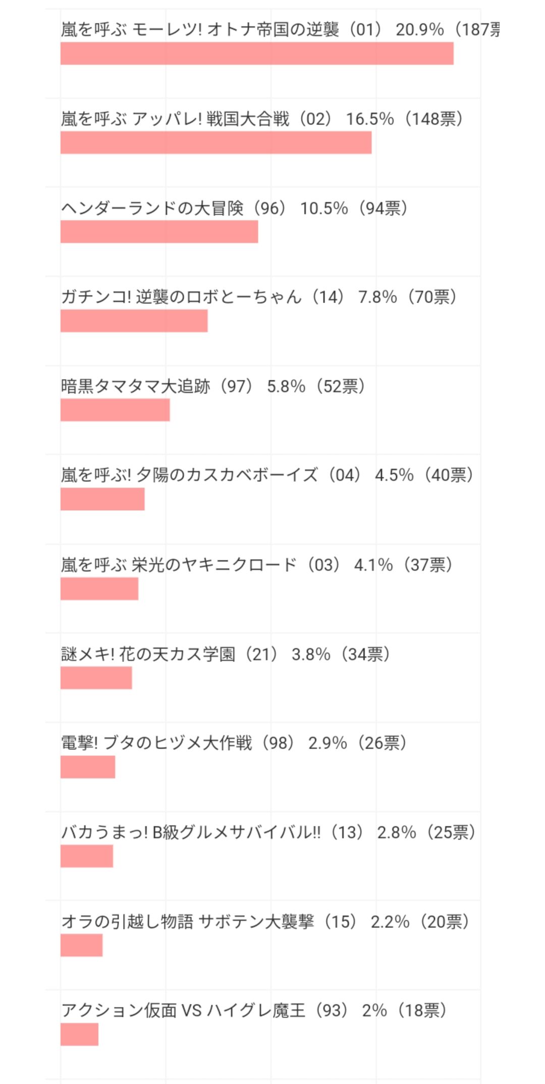 吉報 映画クレヨンしんちゃんの人気投票 かなり妥当なランキングになる えび速