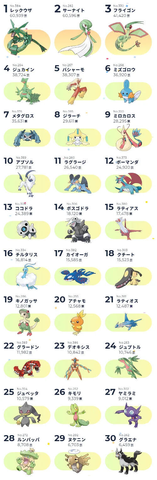悲報 ポケモン御三家のワーストデザイン で思い浮かべたポケモン なんj民の5割が一致する 任天党 にんてんとう