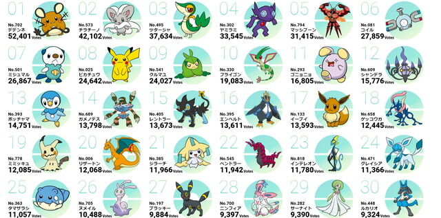 悲報 ポケモン人気投票 ガチでよくわからないポケモンが１位になってしまう 任天党 にんてんとう