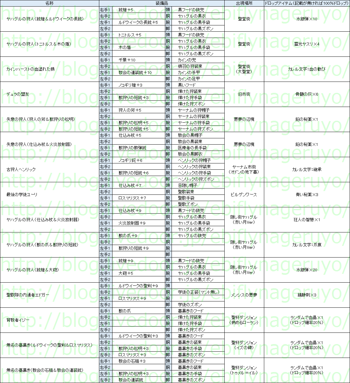 雑記 情報 Bloodborneの敵npcコスプレ情報 Ebiflynageruyoの詳細 雑記 情報 Bloodborneの敵npcコスプレ情報 Ebiflynageruyoの詳細