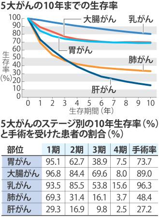 率 生存 咽頭 が 中 ん