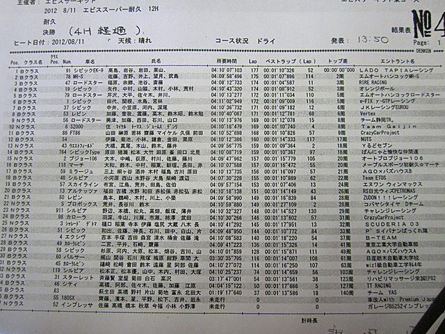 エビススーパー耐久 ４時間経過 エビスサーキット ニュース