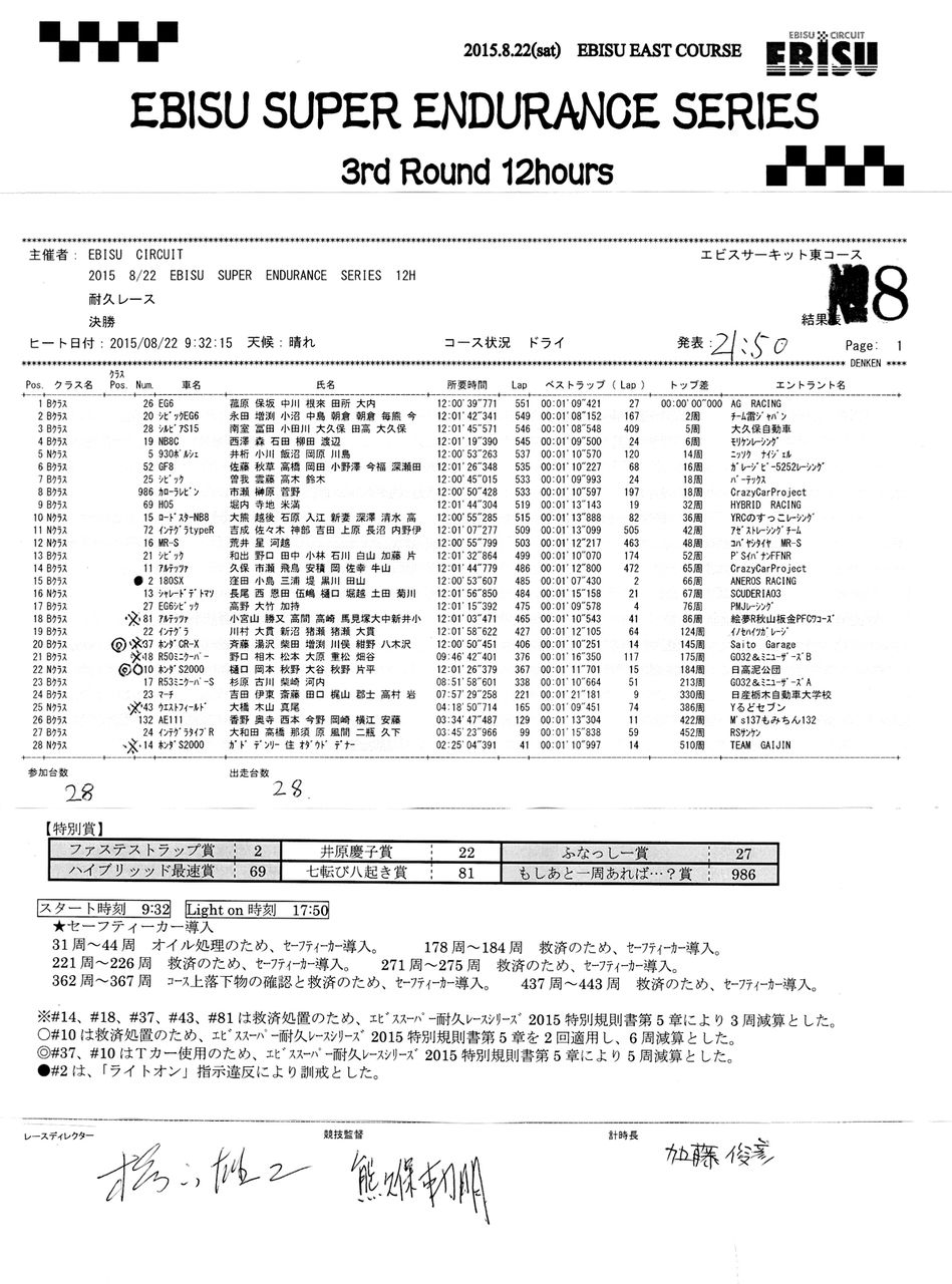 エビススーパー耐久レース結果 エビスサーキット ニュース