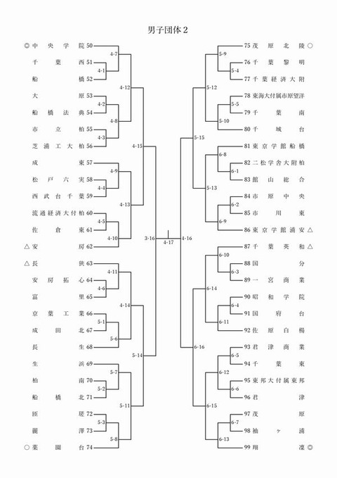 第72回関東高等学校剣道大会千葉県予選会 男子団体 組み合わせ_page-0002