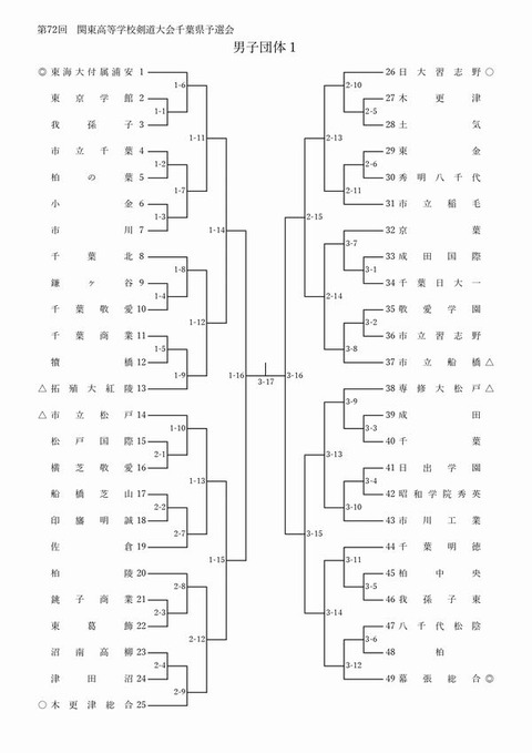 第72回関東高等学校剣道大会千葉県予選会 男子団体 組み合わせ_page-0001