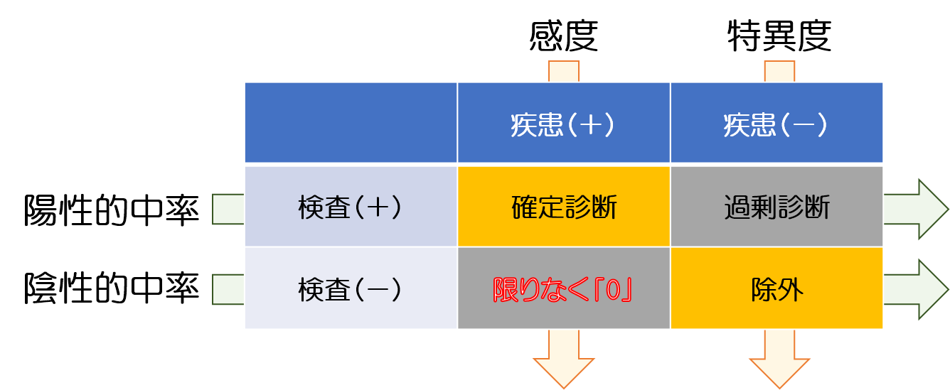 の 方 と 陽性 陰性 覚え
