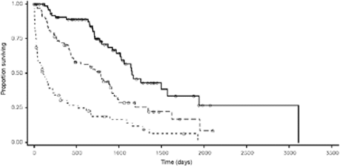 文献 猫 慢性腎臓病の生存期間を左右するirisステージやパラメータいろいろ Pmid 動物医療ジェネラリストのぼっちジャーナルクラブ