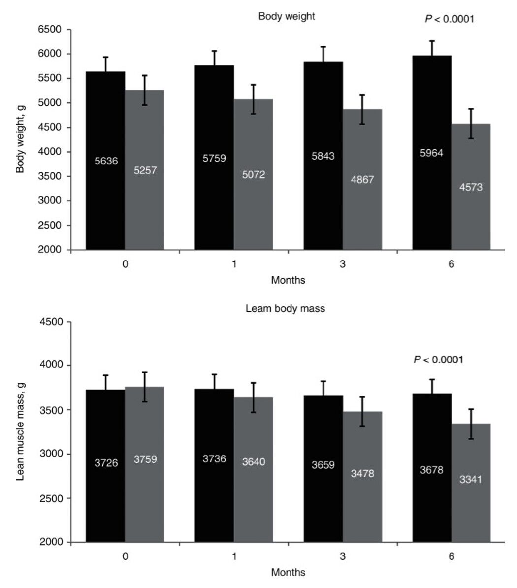 文献＋おまけ：猫] 論文の読み方の基本を１つ＋食事量は記載されてる量を与えるのではなく、体重や体格を目安に決めるほうがいい感じ（PMID:  30514741） : 動物医療ジェネラリストのぼっちジャーナルクラブ