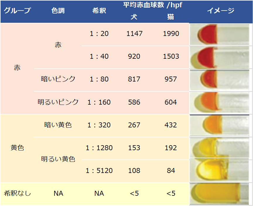 文献 犬猫 1回血液が混ざると尿蛋白 クレアチニン比upcは正確に測れないかもなのかも にしてもなんだかなぁな論文 Pmid 動物医療ジェネラリストのぼっちジャーナルクラブ