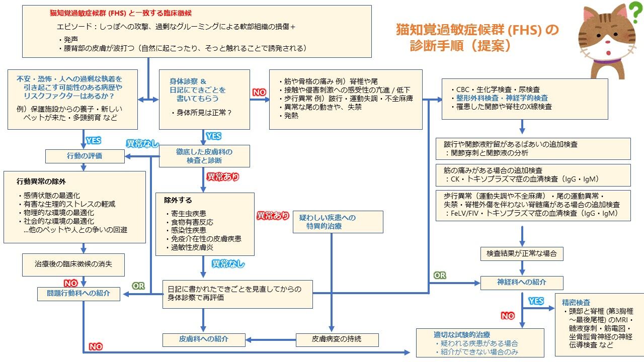 文献：猫] 猫のFHS知覚過敏症候群の7症例まとめ（PMID: 29595359 