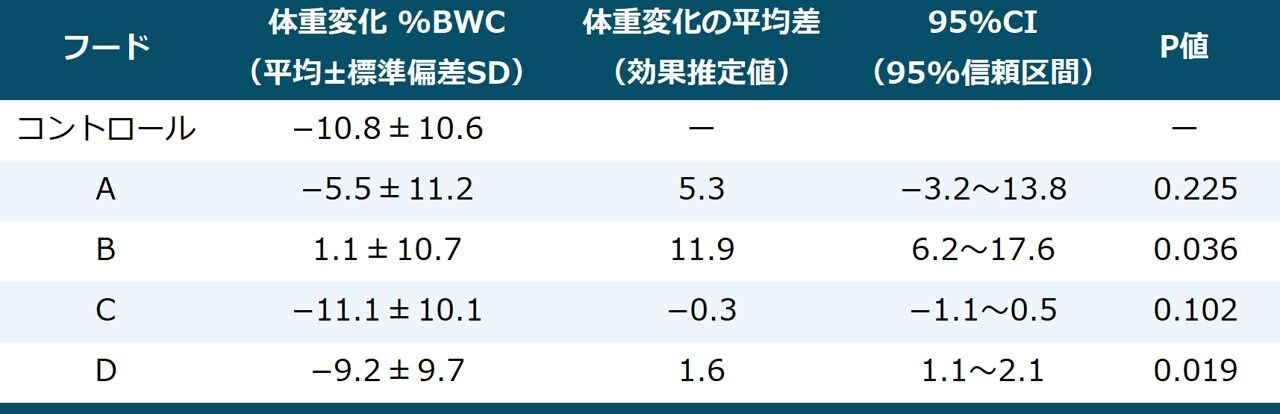 文献：獣医学] P値・有意差あり…町の動物のお医者さんこそ卒業し