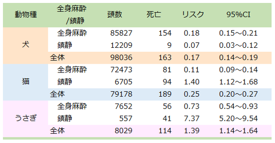 古文献 犬猫 麻酔や鎮静のリスク Asa1 2なら0 1 Asa3 5なら1 5 くらいとか Pmid 動物医療ジェネラリストのぼっちジャーナルクラブ