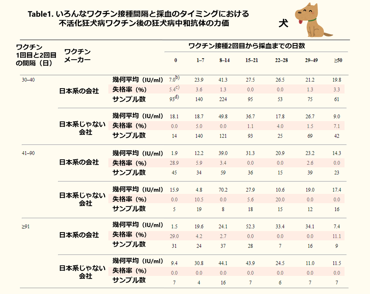 古文献 犬 狂犬病のワクチンは犬にも猫にもちゃんと効いているようです Pmid 動物医療ジェネラリストのぼっちジャーナルクラブ
