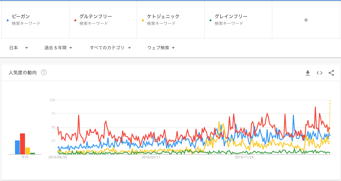 ビーガン グルテンフリー ケトジェニック グレインフリー 調べる Google トレンド 🔊 ビーガン グルテンフリー ケトジェニック グレインフリー 調べる Google トレンド 🔊
