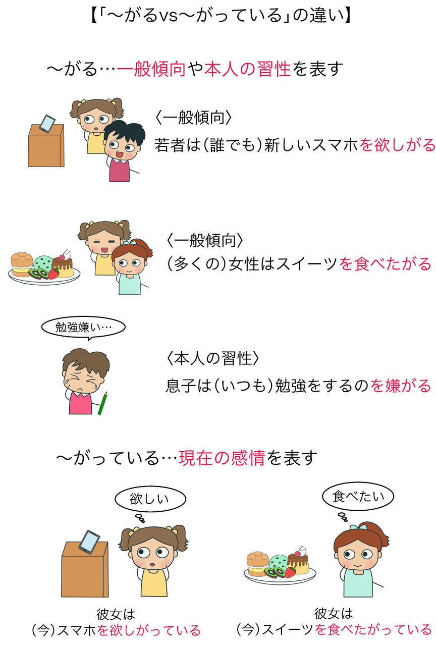がる がっている の違い 絵でわかる日本語 がる がっている の違い 絵でわかる日本語