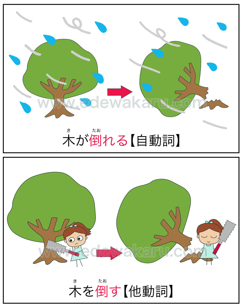 倒れる 倒す 自動詞 他動詞 絵でわかる日本語 倒れる 倒す 自動詞 他動詞 絵でわかる日本語