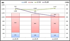売上201201-03 売上201201-03