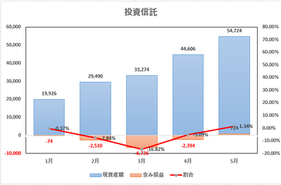 投資信託202005